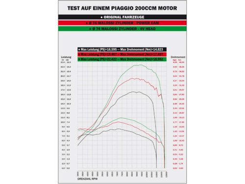 Hengerfej Malossi Maxi 4V H2O - Piaggio 125-300cc 4T / 4 ütemű LC / vízhűtéses