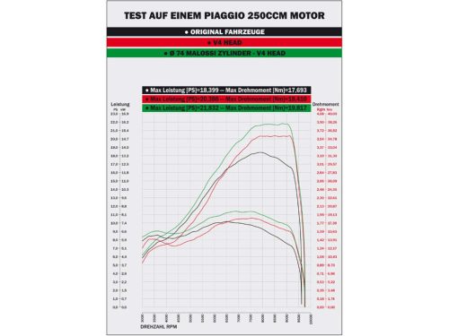 Hengerfej Malossi Maxi 4V H2O - Piaggio 125-300cc 4T / 4 ütemű LC / vízhűtéses